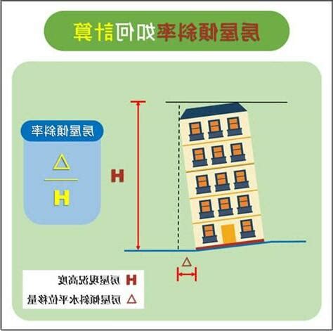 房屋傾斜會越來越傾嗎|傾斜率少於1/200 安全範圍